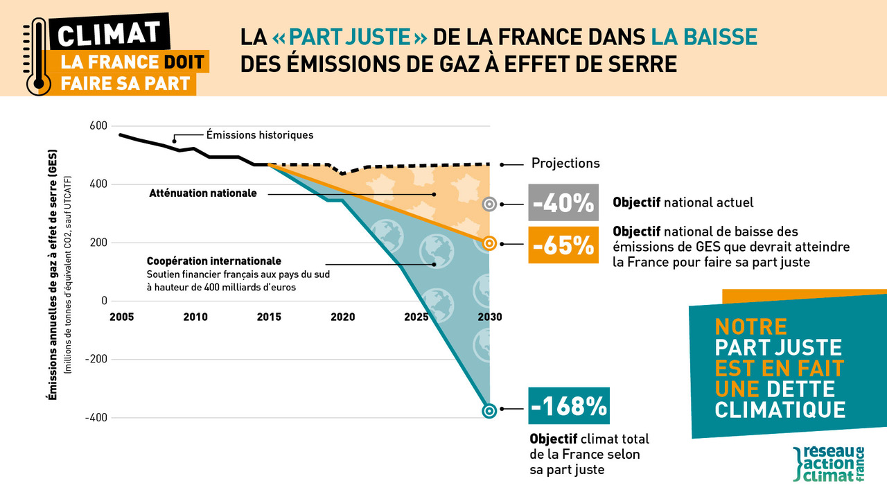Actions internationales - Réseau Action Climat