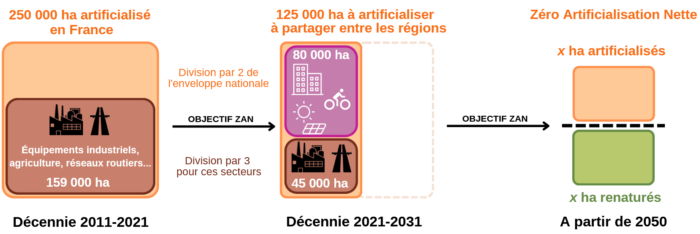 objectifs-zan-2050